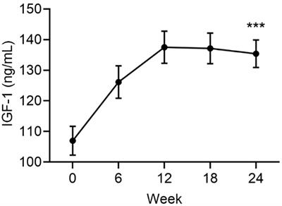 Stress-associated weight gain, fibromyalgia symptoms, cardiometabolic markers, and human growth hormone suppression respond to an amino acid supplement blend: Results of a prospective, cohort study